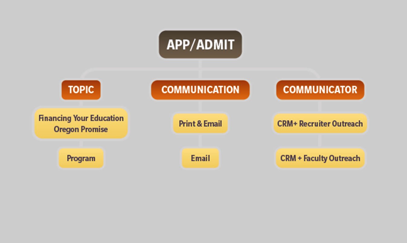 Portland Community College Enrollment Chart